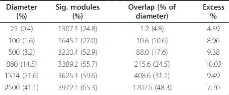 Table 1 Strain divergence in modular coexpressionstructure