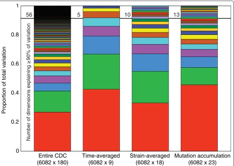 Figure 3 Comparison of yeast transcriptome cumulative eigenvalue distributionstime-averagedwere obtained by SVD of each data set after mean centering