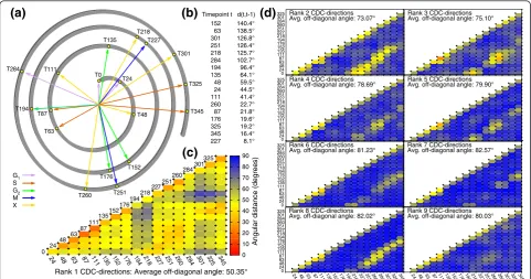 Figure 4 CDC-temporal variability in multivariate variation among strainsdirections of covariation at successive timepoints