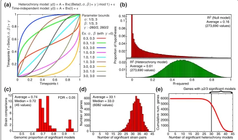 Figure 5 The heterochrony model of time-dependent changes in gene expression trajectories between strainstranslation of expression trajectories using the phase parameterdefined with respect to a single cell-division cycle