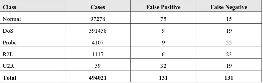 Table 2 shows the detail of the total number of false positive and false negative for types of attack in the decision tree