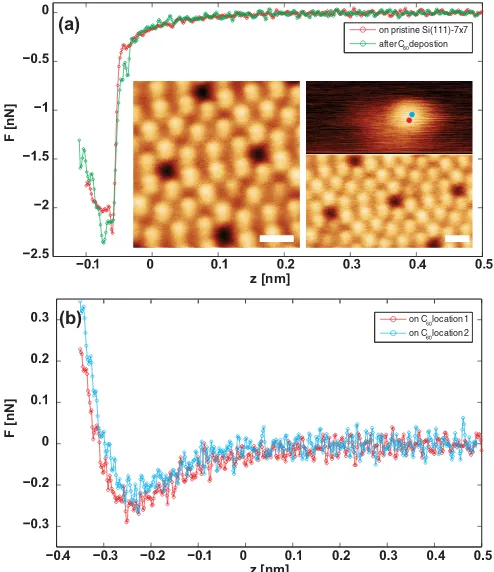 FIG. 1. Imaging and spectroscopy performed with the same tip