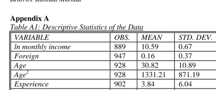 Table A1: Descriptive Statistics of the Data 