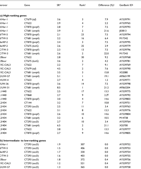 Table 2