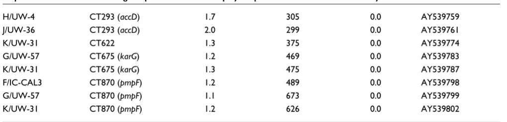 Table 2 (Continued)