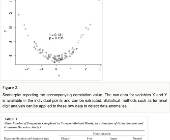 Figure 2. Scatterplot reporting the accompanying correlation value. The raw data for variables X and Yis available in the individual points and can be extracted