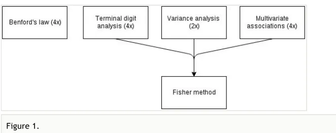 Figure 1. The applied statistical methods to test for data fabrication in Project 1, depicting those that arecombined into an overall test for data fabrication with the Fisher method