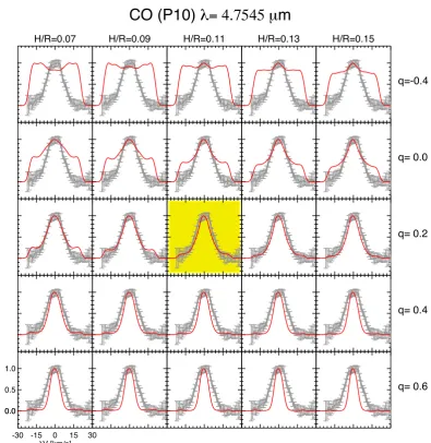 Fig. 7. CO P(10) line proﬁles for diverse values of H/R and the surface density exponent of the inner disk q in the family of models 5