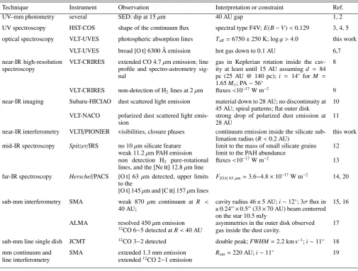 Table 1. Summary of most relevant previous observations and disk constraints.
