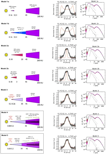 Fig. 3. Cartoon displaying the disk structure of the family of models tested, together with the CO P(10) line proﬁle and SED predicted