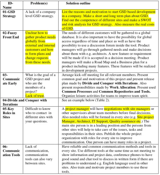 Table 1.  GSD Patterns for project management
