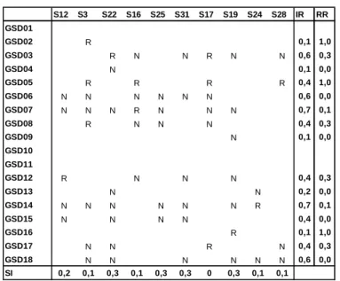 Table 5. Summary of the analysis of scenarios for GSD patterns.