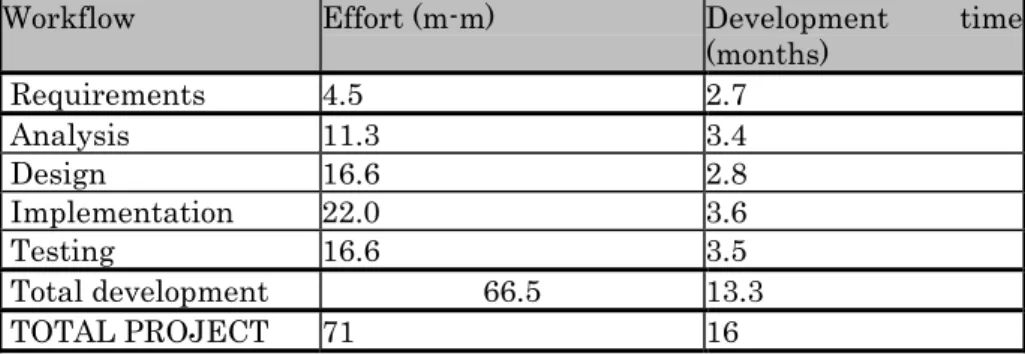 Table 5.2: Total effort and development time allocation per workflows 