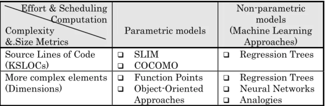 Table 2.1: Cost Estimate Models - classification  Effort &amp; Scheduling 