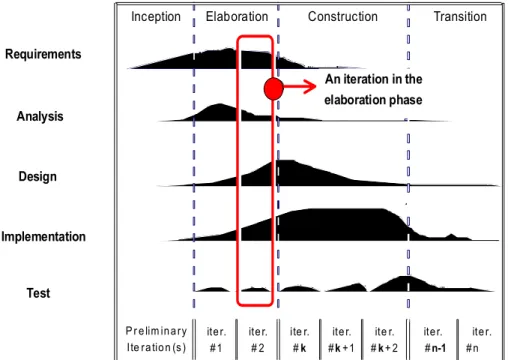 Figure 3.1: A cycle of the Unified Software Development Process [11] 