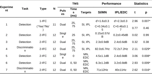 Table 1. Summary of the experimental designs 