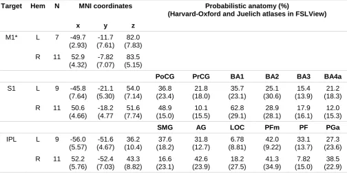 Table 2. MNI coordinates and probabilistic anatomy of TMS target sites   