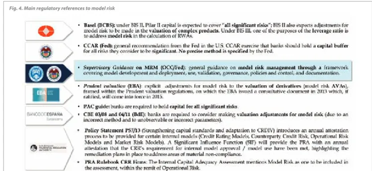 Fig. 4. Main regulatory references to model risk