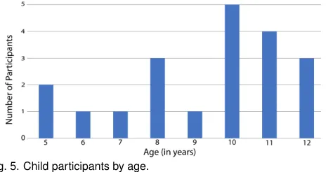 Fig. 5. Child participants by age.
