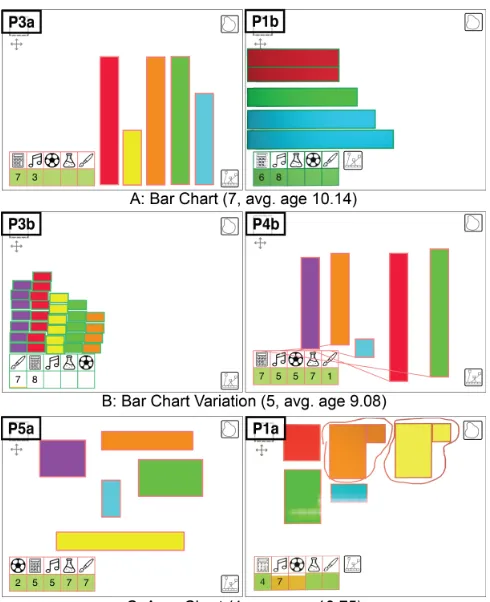 Fig. 7.B, right), and some with bars ordered by height (3 instances,avg. age 9.7; Fig