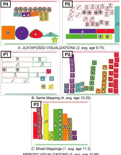 Fig. 8. Joined visualizations created by pairs in Task 3.