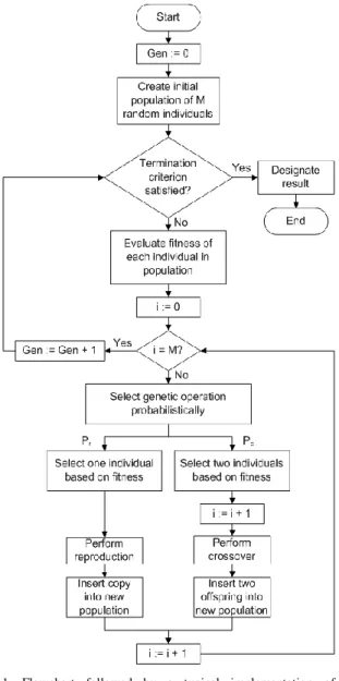 Fig. 1.  Flowchart  followed  by  a  typical  implementation  of  the  GP  algorithm.Symbols  are  as  follows:  Gen  =  Generation  counter;  i  =  Individual  counter;  M  =  Population  size;  Pr=  Probability  of  reproduction;  Pc  =  Probability of c