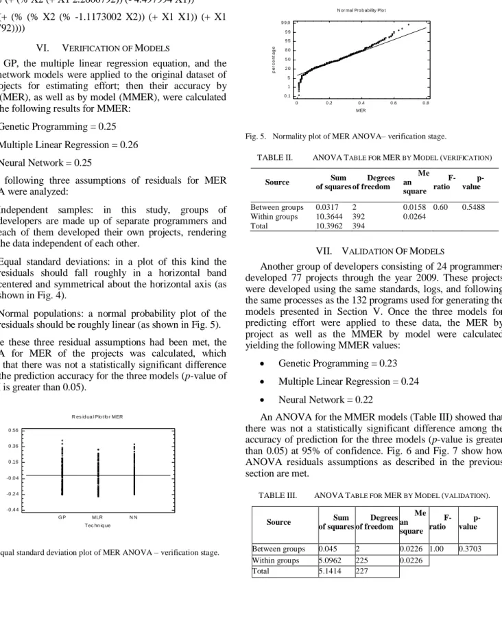 Fig. 4.  Equal standard deviation plot of MER ANOVA – verification stage. 