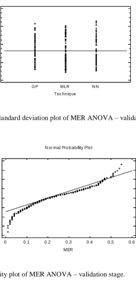 Fig. 6.  Equal standard deviation plot of MER ANOVA – validation stage. 