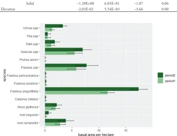 Table 5. Parameter estimates of generalized linear models (error structure = quasi-binomial; link function = logit) explaining the probability of the presence of Robinia pseudoacacia in NFR sites