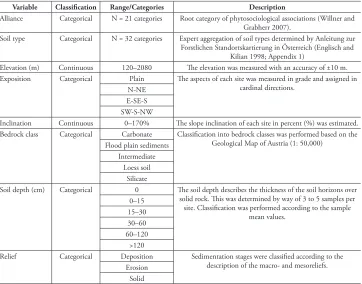 Table 2. Explanatory variables (alliance, soil type, elevation, exposition, inclination, bedrock class, soil layer depth, and relief) used for the quasi-binomial logistic regression and the Random Forest model of the presence and absence of IAS in 2344 sample plots in 192 NFR.