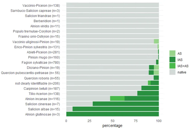 Figure 1. Proportion of sites with occurrence of IAS (dark green), IAS and AS (green), AS (light green) and without IAS (grey) by forest alliances [%] (Willner and Grabherr 2007) in 2,344 vegetation plots in the unmanaged natural forest sites of the NFR pr