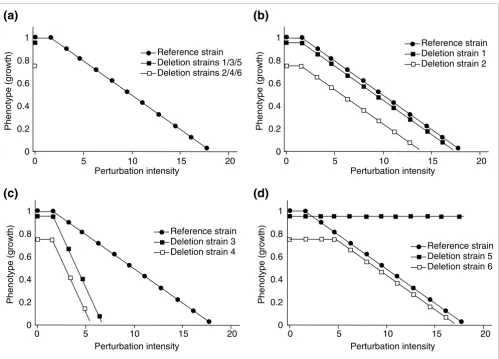 Figure 1Model for classifying interactions as additive or non-additivecomparison between the reference strain and each deletion strain over a range of perturbation-induced effects