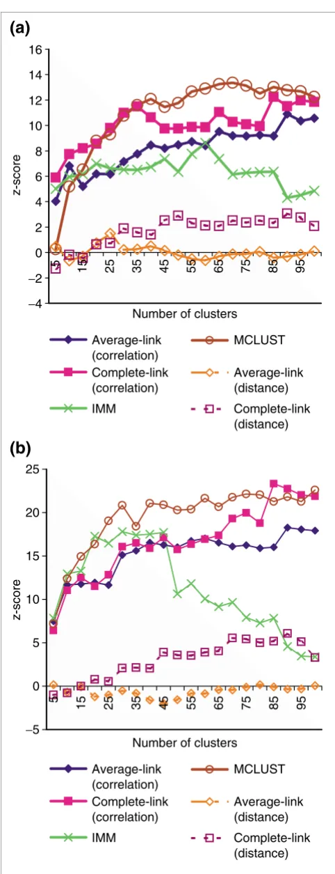 Figure 3a shows a typical result comparing the median z-Figure 2scores from a given clustering algorithm (hierarchical com-