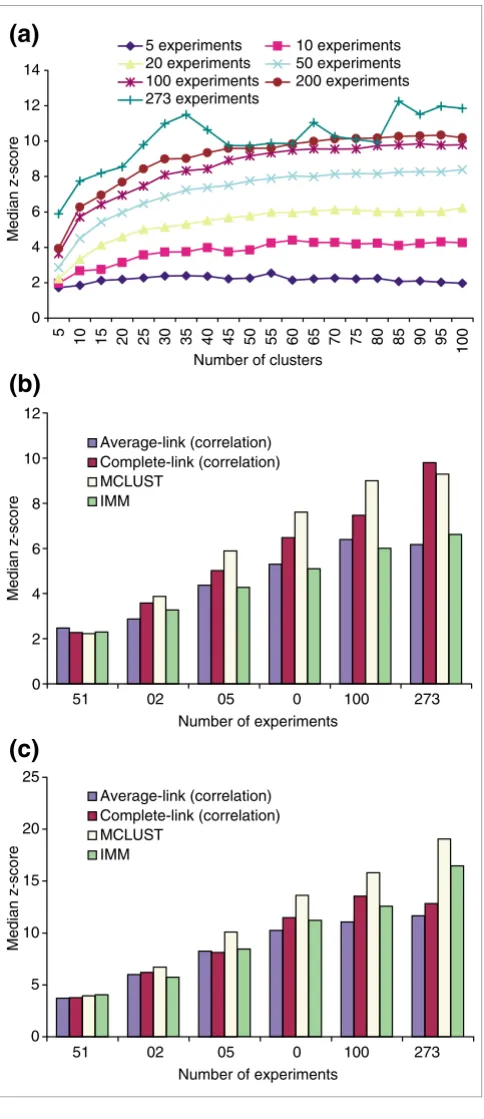 Figure 3using correlation, MCLUST and IMM on standardized data)over different sizes of microarray datasets (E = 5, 10, 20, 50,