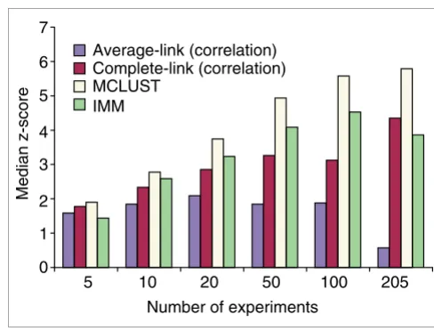 Figure 4subset with 537 genesEffect of the number of microarray experiments on the compendium data 