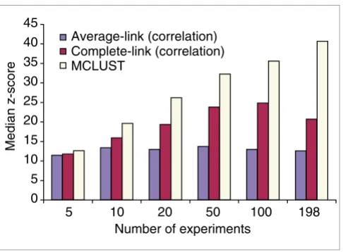 Figure 6stress data subset with 526 genesEffect of the number of microarray experiments on the environmental 