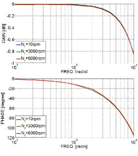Fig. 4.  Simulation results of bode diagrams of q axis current control loop ( idref = 0A, bias of iqref= 8.34A, Ts = 100µs) a Rsest = (0.5~1.5)Rs, Nr = 3000 rpm b Ldest = (0.5~1.5)Ld, Nr = 3000 rpm c Lqest = (0.5~1.5)Lq, Nr = 3000 rpm d Fmest  = (0.5~1.5)Fm, Nr = 3000 rpm e Nr = 10, 3000, 6000rpm  
