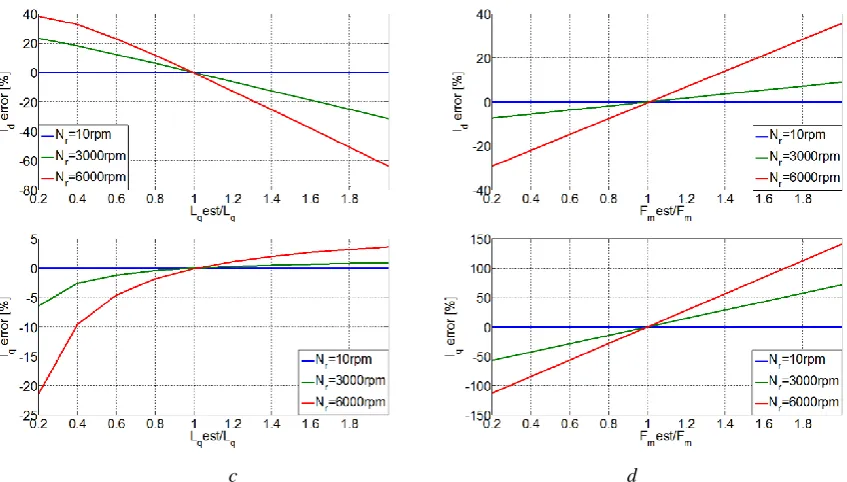 Fig. 6.  Simulation results of steady state current errors of DBCC due to dead time (idref=0A, Nr=3000rpm) a iqref=0.8A b iqref=8.34A 