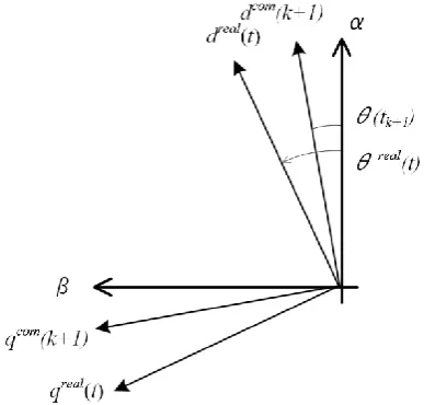 Fig. 2.  dq reference frame for rotor movement.  