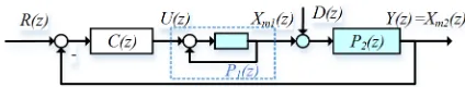Fig. 1. The block diagram of a typical two cascade loops control system