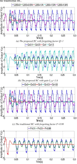 Fig. 5. The response of the output Y(z) to disturbance D(z)