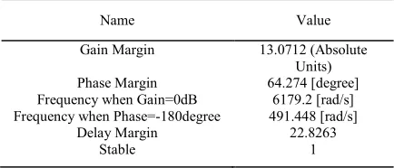 Fig. 6. The response of the output Y(z) with increased gain and delay in thesystem