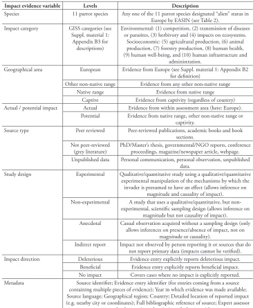 Table 1. Impact evidence variables and metadata recorded for each evidence entry in this study