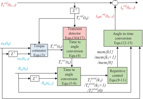 Figure 2: Diagram of the angle-based repetitive control  