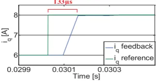 Figure 3 shows a successful implementation of the deadbeat current control. The speed of the motor is kept at 100rpm and q-axis current reaches the reference after the q-axis current reference iqref steps from 6A to 8A, the real 133μs (=2Ts) as designed