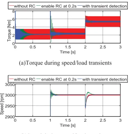 figure 5(green), where RC is kept on after being activated at 
