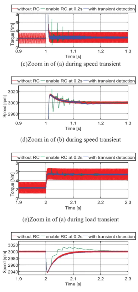 Figure 5: The performance of the proposed transient detector 