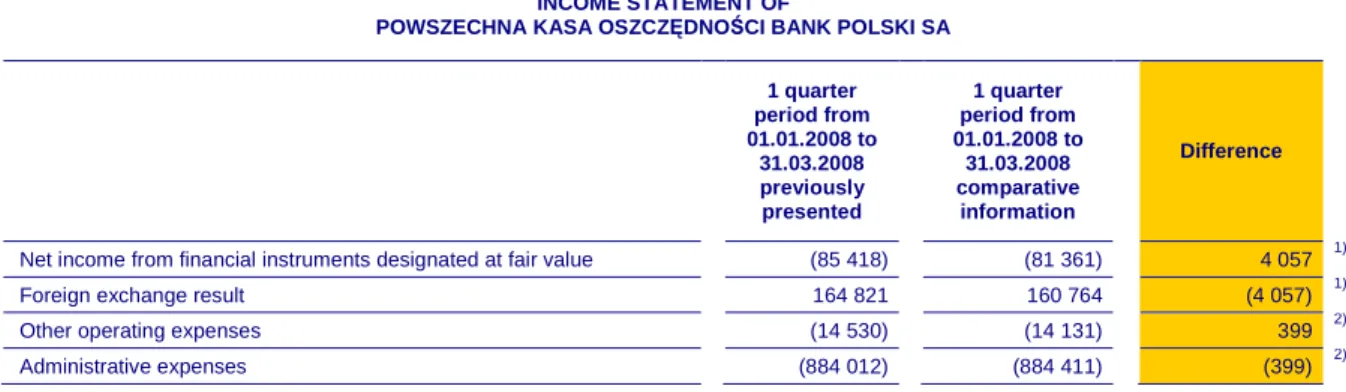 Table 26. Financial data of PKO BP SA – condensed cashflow statement  CONDENSED CASHFLOW STATEMENT OF   POWSZECHNA KASA OSZCZEDNOSCI BANK POLSKI SA 
