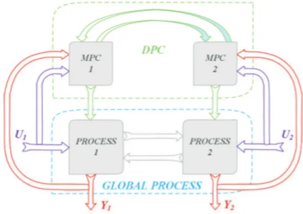 Fig. 1: Schematic diagram of a typical DMPC scheme. 