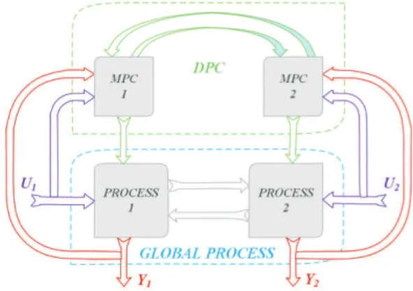 Fig. 1: Schematic diagram of a typical DMPC scheme. 